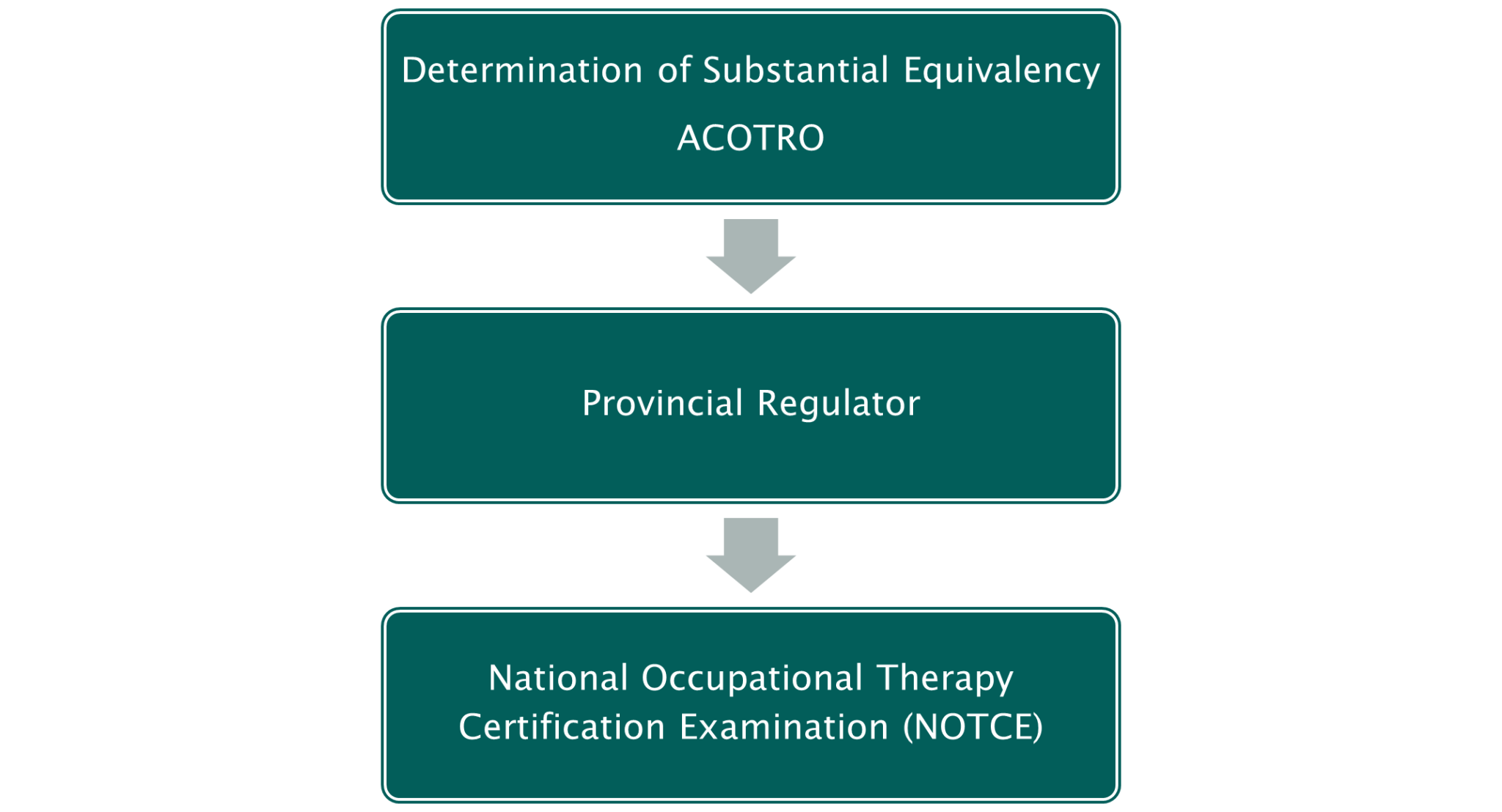SEAS – Association of Canadian Occupational Therapy Regulatory ...
